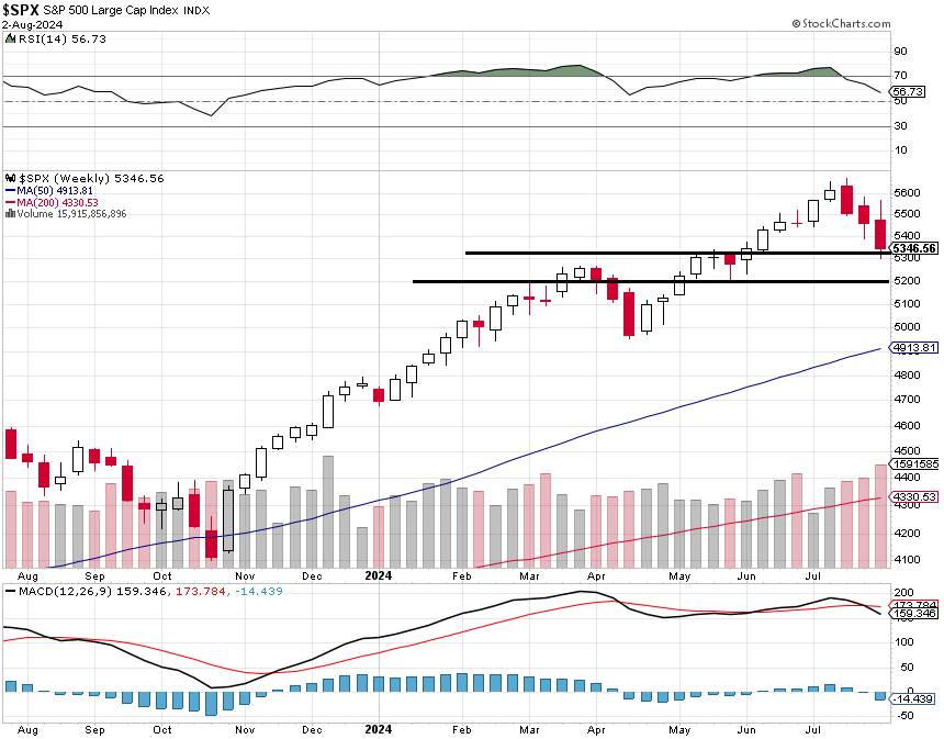 S&P 500 - technick analza (2. 8. 2024, tdenn)